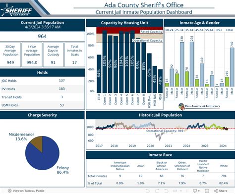 Jail Population Dashboard Ada County Sheriff Ada County Boise