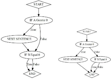 Figure 1 From Generating Customised Control Flow Graphs For Legacy