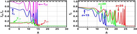 Color Online Transmission Probabilities Versus The Energy Gap For L