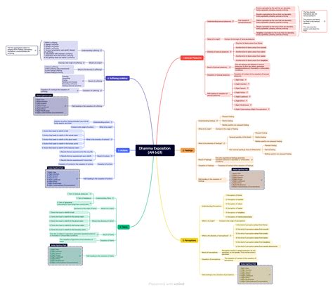 Mind map of Dhamma Exposition (AN 6.63) : r/Buddhism