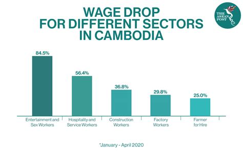 Cambodias Wage Earners Hit Hard By Virus The Asean Post