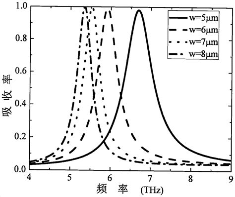 一种基于石墨烯材料的高效可调的太赫兹吸波器件的制作方法