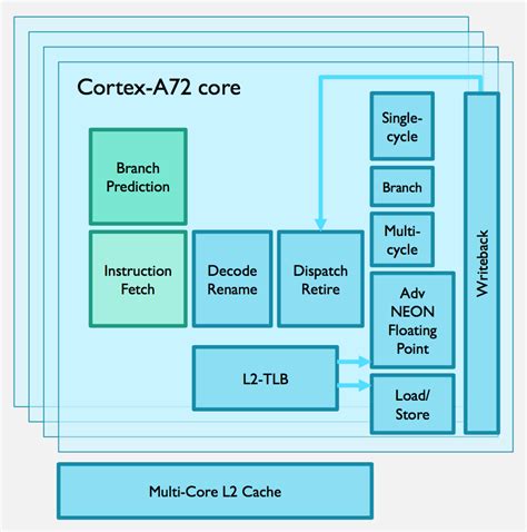 Cortex-A72: microarchitecture tweaks focus on efficiency