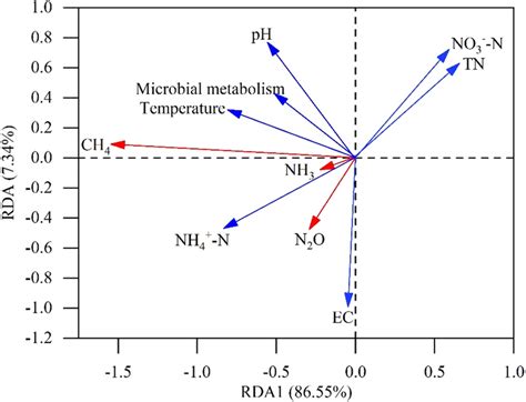 Redundancy Analysis Based On The Relationships Between Environmental