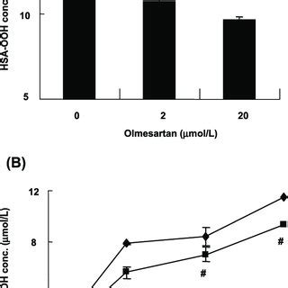 Effect Of The Presence Of Olmesartan On HSA OOH Formation After