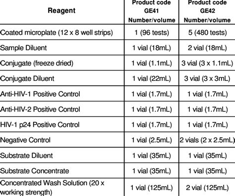 Reagents Supplied In The Murex Hiv Agab Combination Assay Kits