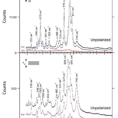 Pdf Raman Spectroscopy Study Of Manganese Oxides Tunnel Structures