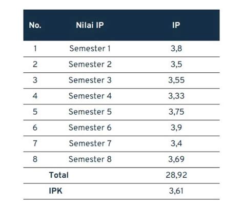 Cara Menghitung Nilai Ip Dan Ipk Nbkomputer