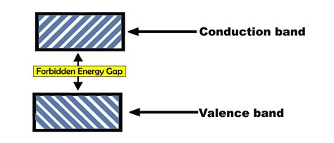 Semiconductor in Electronics: Electron Theory, Valence Band, Conduction ...