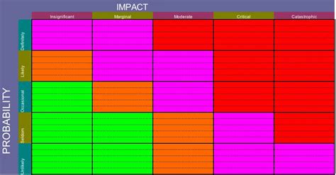 Risk probability and impact matrix template excel - desertDer