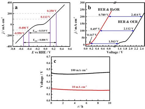 A IR Uncorrected LSV Plots Of Ni Zn Catalyst In HER And HzOR B