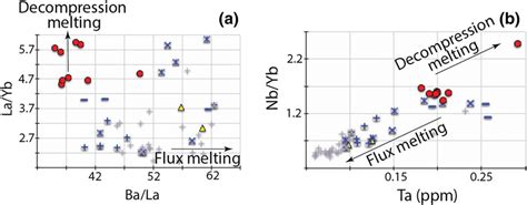 The Ba La Versus La Yb A And Nb Yb Versus Ta B Diagrams Identify