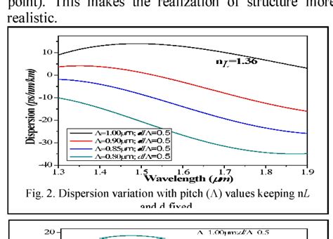 Figure 1 From Ultra Flattened Near Zero Dispersion Pcf Using Selective Liquid Infiltration A