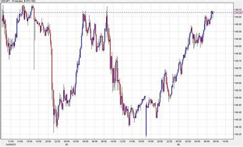 USD JPY Climbs Above Above 149 00 As Yields Rise Forexlive