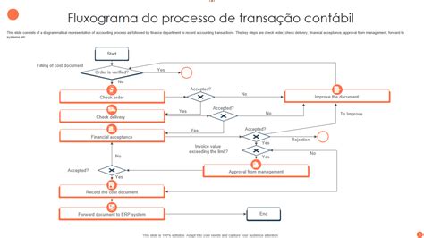 Os 10 principais modelos de fluxograma de processo contábil