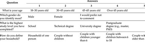 Categorical questions of the survey. | Download Scientific Diagram