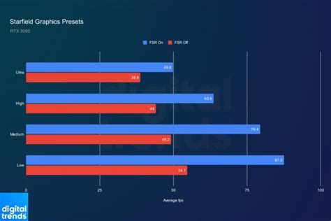 Starfield Pc Performance Best Settings Fsr 2 Benchmarks Digital Trends