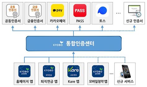 다양한 인증 수단 한번에교보생명 업계 첫 통합인증센터 구축 한국정경신문