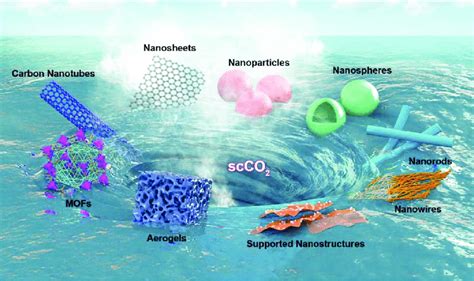 Schematic illustration showing the fabrication of diverse... | Download ... 