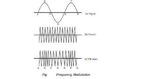 Frequency Modulation Fm Advantages And Disadvantages