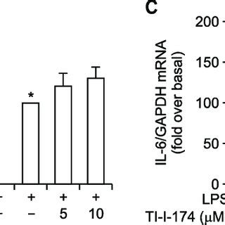 Effects Of TI I 174 On Production Of Pro Inflammatory Mediators In RAW