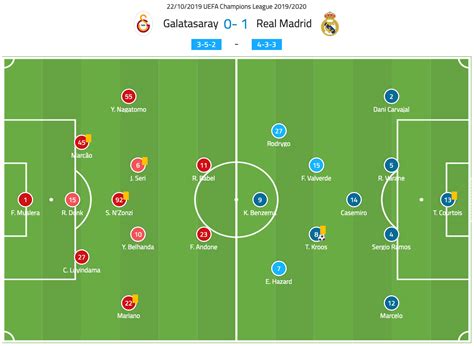 UEFA Champions League 2019/20: Galatasaray vs Real Madrid – tactical ...