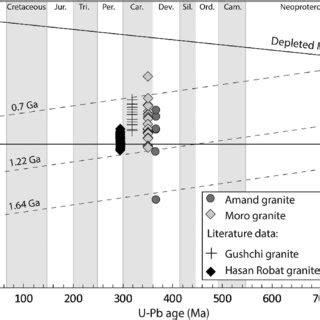 Zircon 206 Pb 238 U age Ma vs initial Hf isotopic composition εHf