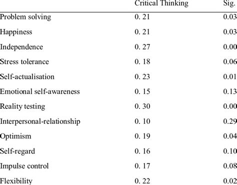 Multiple Correlations Investigating The Relationship Among Different