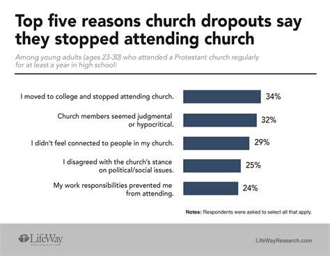 The Top Reasons Young People Drop Out Of Church News