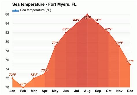 February weather - Winter 2025 - Fort Myers, FL