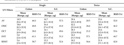 Table 5 From Ultrasound Vortex Assisted Dispersive Liquid Liquid