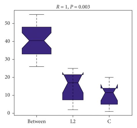 Analysis Of Similarities Anosim Plot Showing Dissimilarity Between