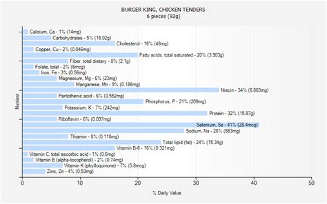 BURGER KING, CHICKEN TENDERS nutrition