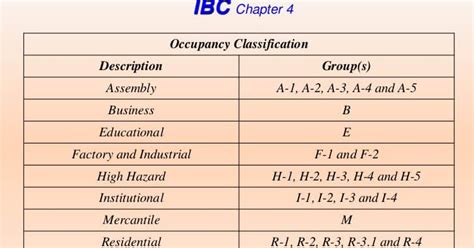 Ibc Occupancy Types