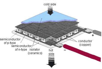 Peltier: Peltier Element