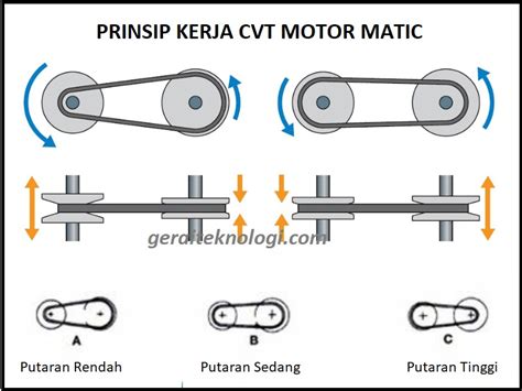 Cara Kerja Cvt Continously Variable Transmision Motor Matic Gerai