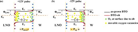 The Schematic Of The Energy Band Diagrams Illustrating The Variation In