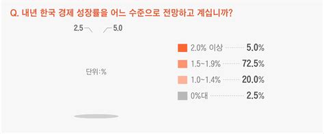 2023 경제 전망 ③ 전문가 95 韓 성장률 1대 이하로 추락저성장·고물가 복합침체 경고 네이트 뉴스