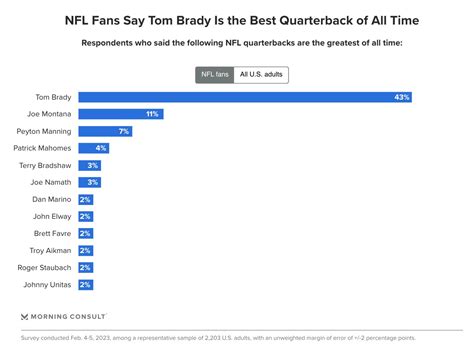 Morning Consult On Twitter Greatest Quarterbacks Of All Time Among