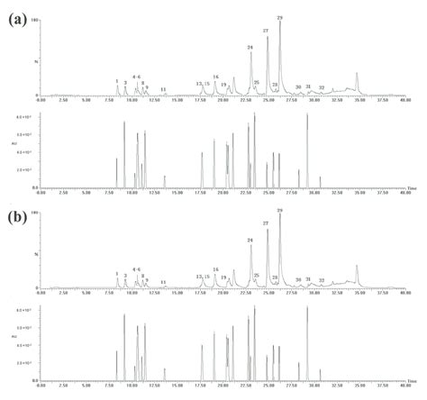 Uplc Dad Esi Ms Chromatograms Of Standard Reference Mixture A And Download Scientific Diagram