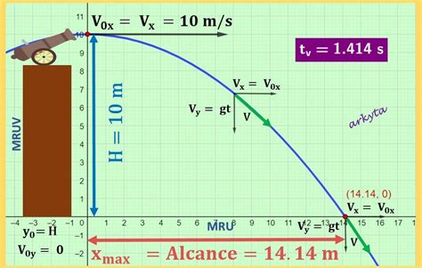 Un Ca On Dispara Un Proyectil En Forma Horizontal Con Una Velocidad