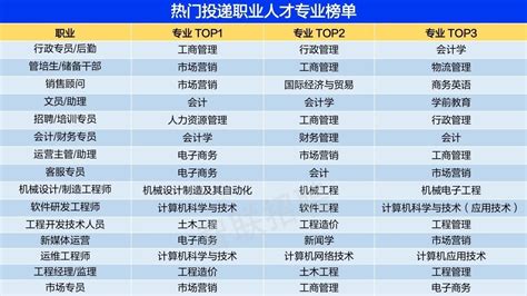 2023年大学生就业前景研判及高考志愿填报攻略北京时间