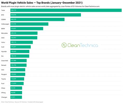 2021年世界メーカー別EV販売台数ランキング1位米テスラ2位中BYD 36Kr Japan 最大級の中国テックスタートアップ