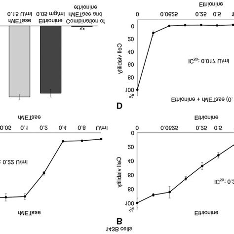 Rmetase And Ethionine Sensitivity Of B Osteosarcoma Cells Meansd