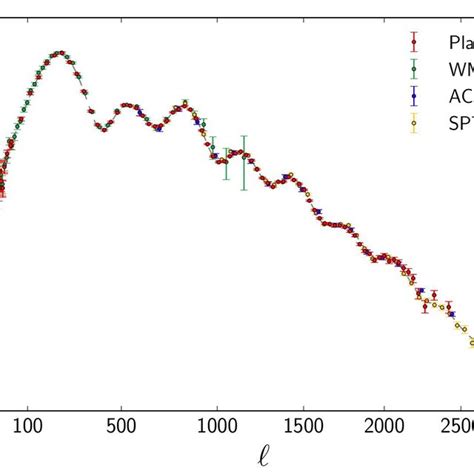 Cmb Power Spectrum As Measured By Wmap Spt Act And