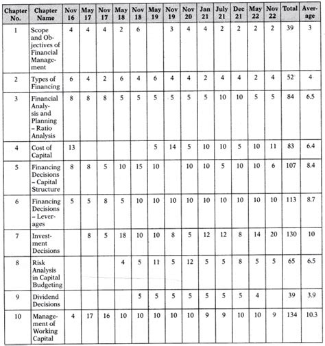 CA Inter FM ECO Study Material Notes Financial Management Economics