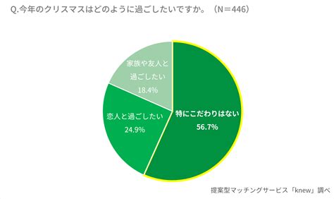 【理想のクリスマスの過ごし方】に関するアンケート調査を実施 支持率1位のクリスマスデートは「ゆっくりお家デート」 世代・性別で見える特徴は