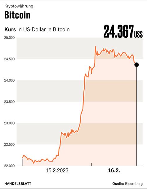 Der Bitcoin Kurs Steigt Wieder