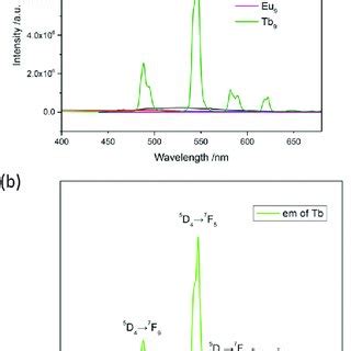 A The Solid State Emission Spectra Of The Five Complexes Excitation