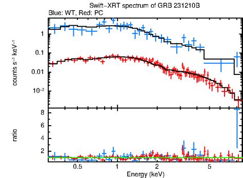 UKSSDC GRB 231210B Swift XRT Spectrum Repository